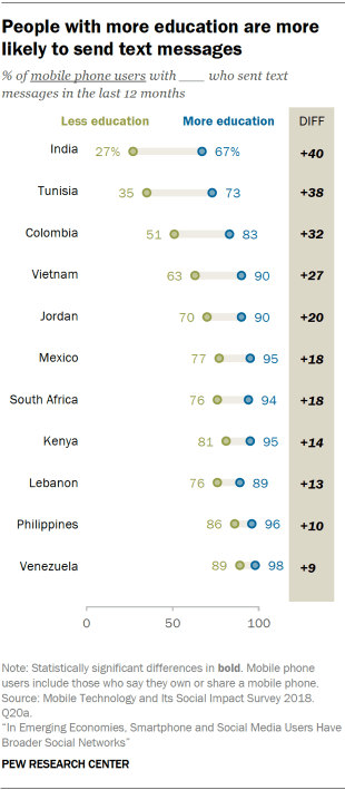 Chart showing that people with more education are more likely to send text messages in the 11 emerging economies surveyed.