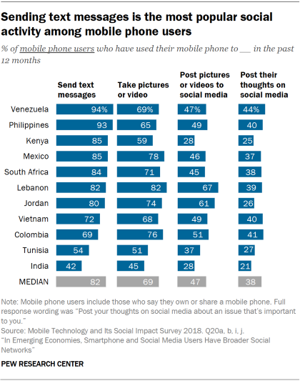 Chart showing that sending text messages is the most popular social activity among mobile phone users in emerging economies.