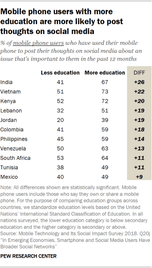 Table showing that mobile phone users in emerging economies with more education are more likely to post thoughts on social media.
