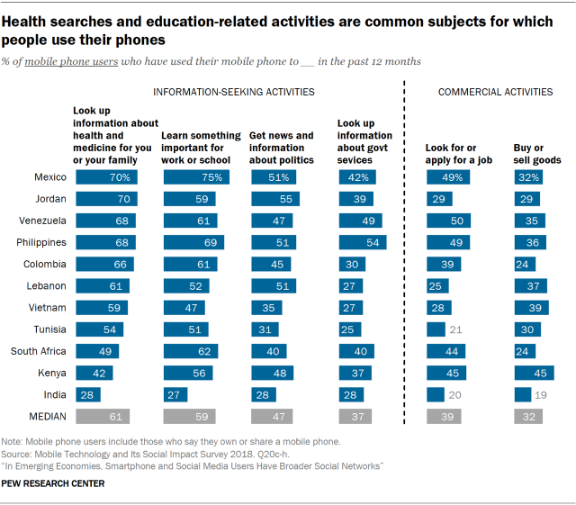 Chart showing that health searches and education-related activities are common subjects for which people use their phones in emerging economies.