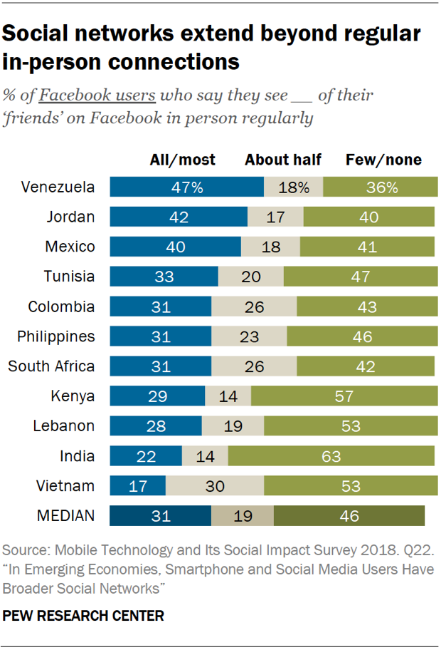 Facebook Friends Chart