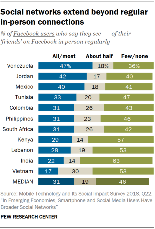 Chart showing that social networks extend beyond regular in-person connections in emerging economies.