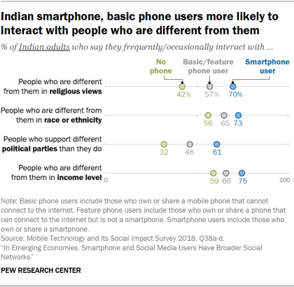 Chart showing that Indian smartphone and basic phone users are more likely to interact with people who are different from them.