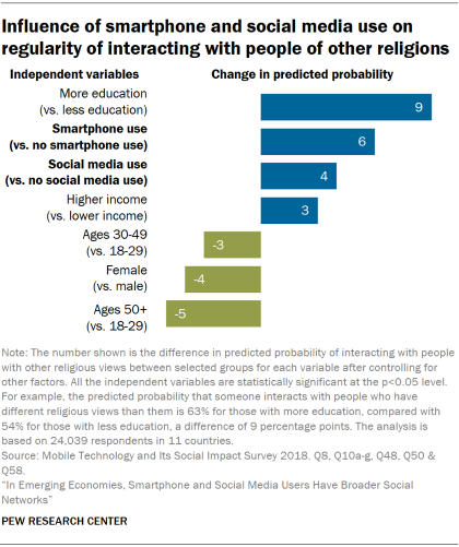 Chart showing the influence of smartphone and social media use on the regularity of interacting with people of other religions.