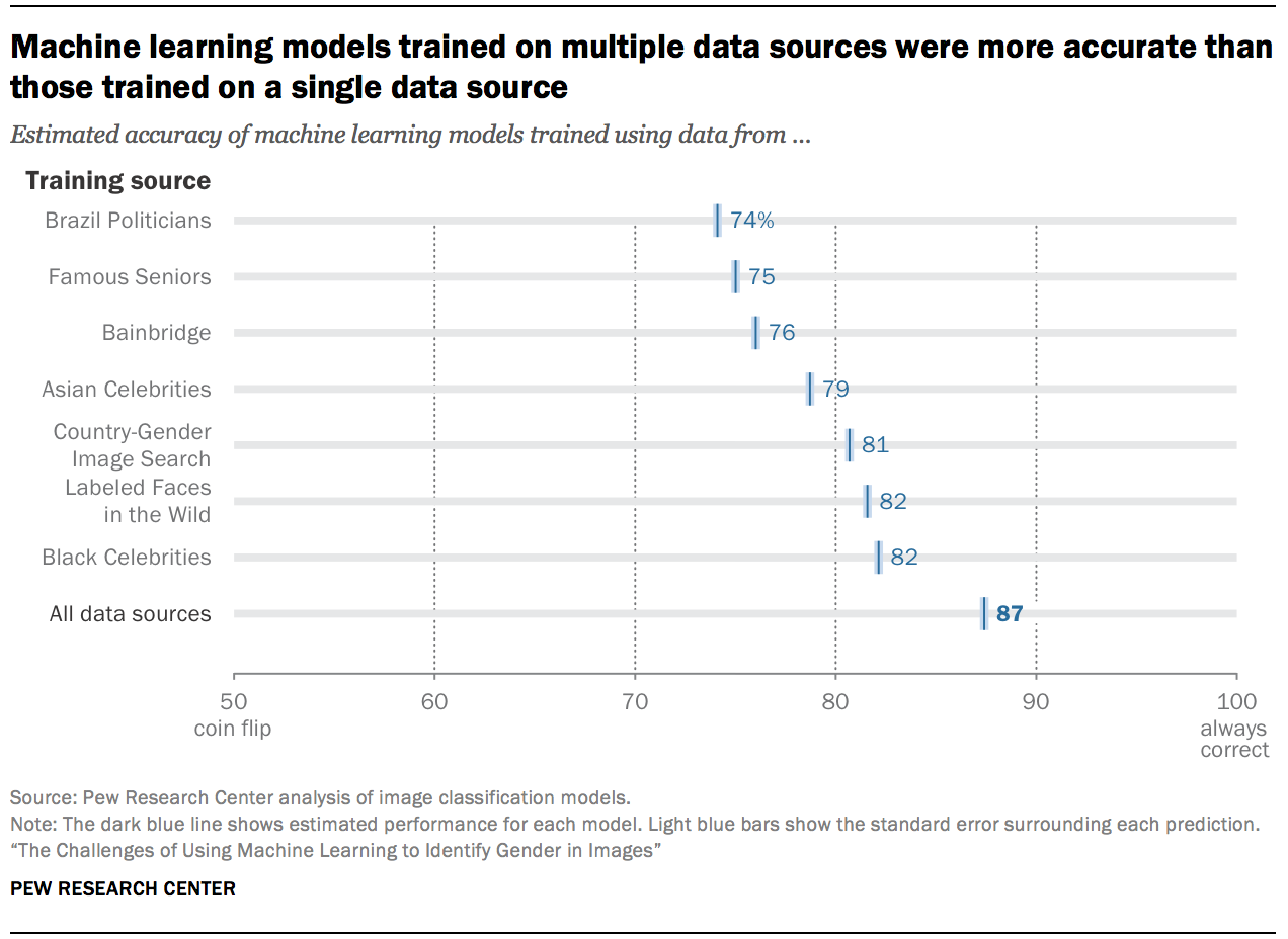 Machine learning models trained on multiple data sources were more accurate than those trained on a single data source