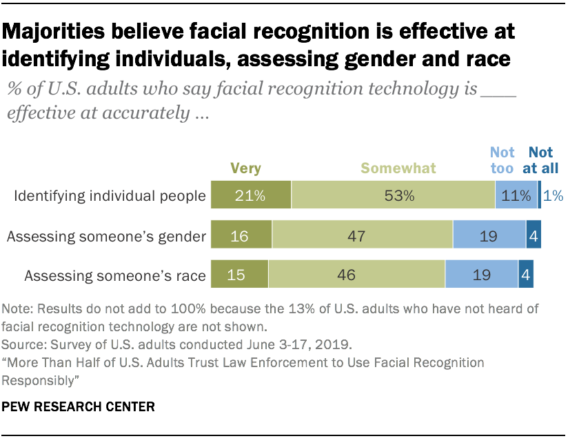 Majorities believe facial recognition is effective at identifying individuals, assessing gender and race 