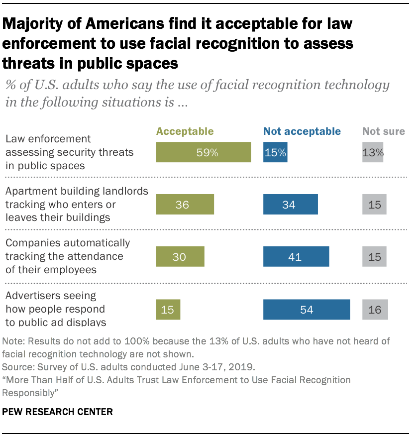 Face Off: Law Enforcement Use of Face Recognition Technology