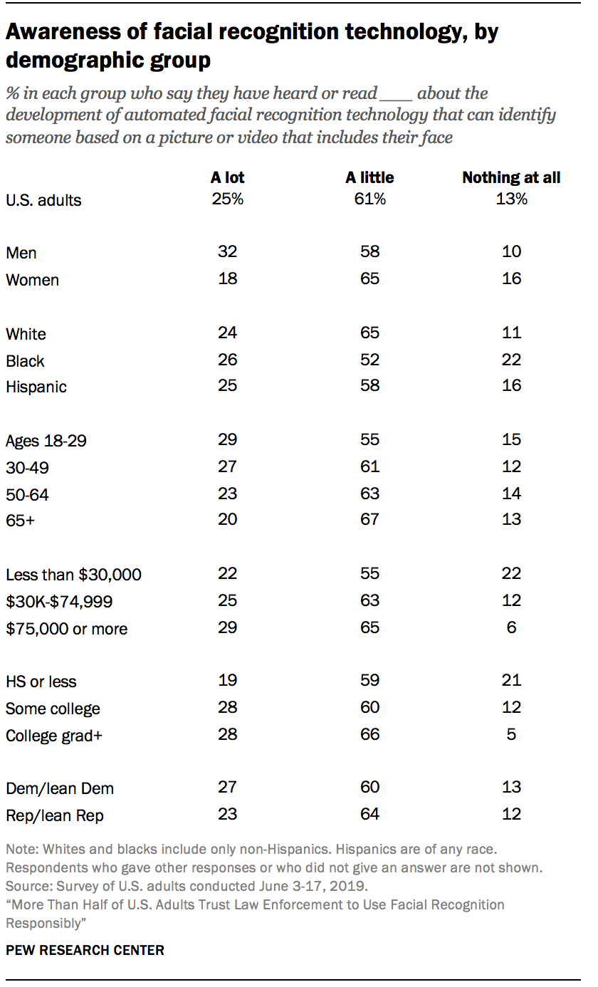 Awareness of facial recognition technology, by demographic group