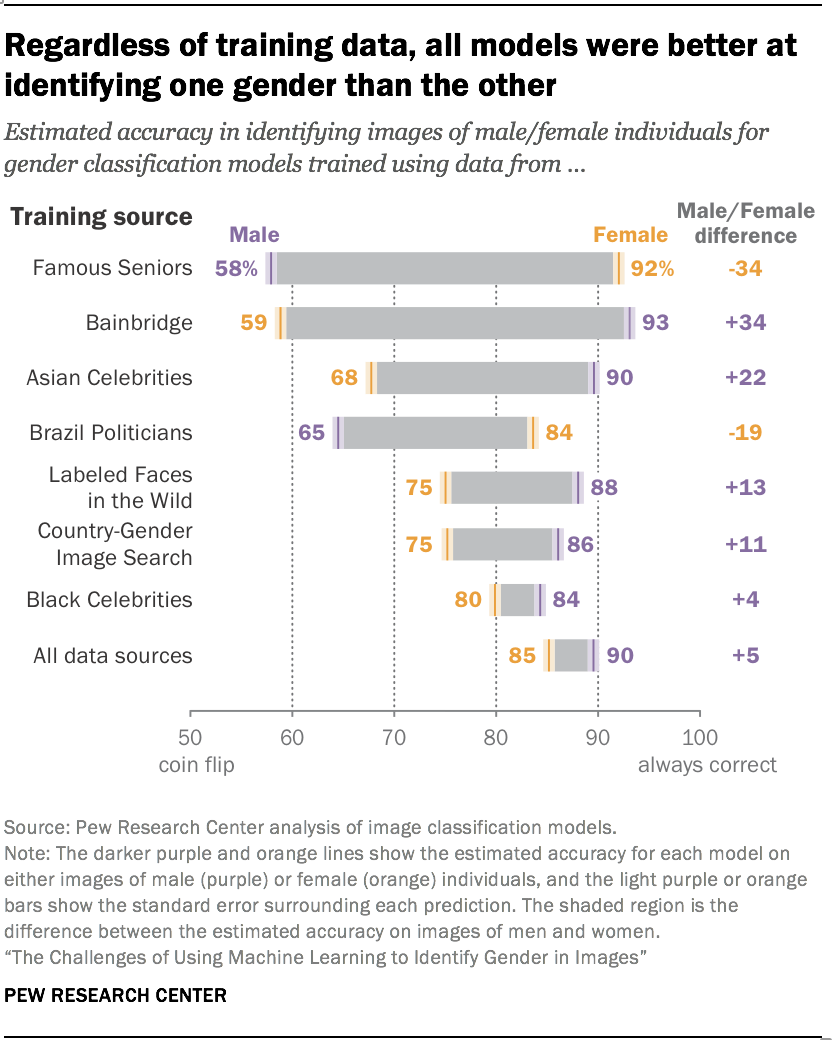 The challenges of using machine learning to identify gender in images ...