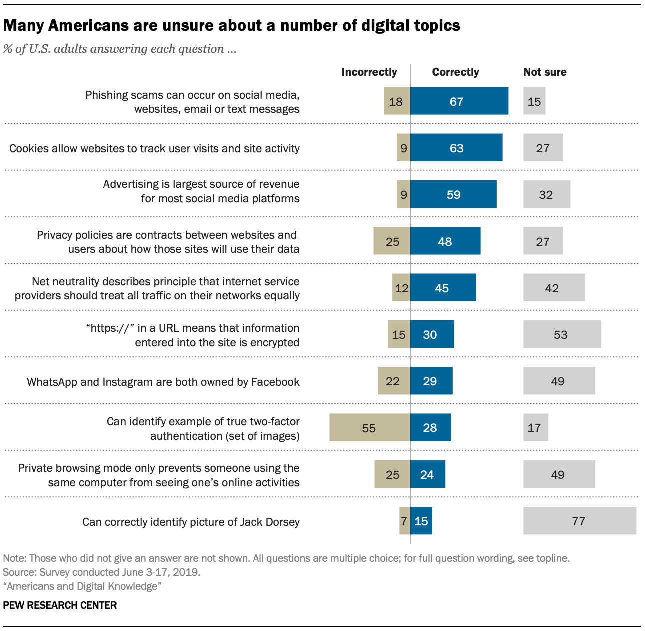 pew research study survey