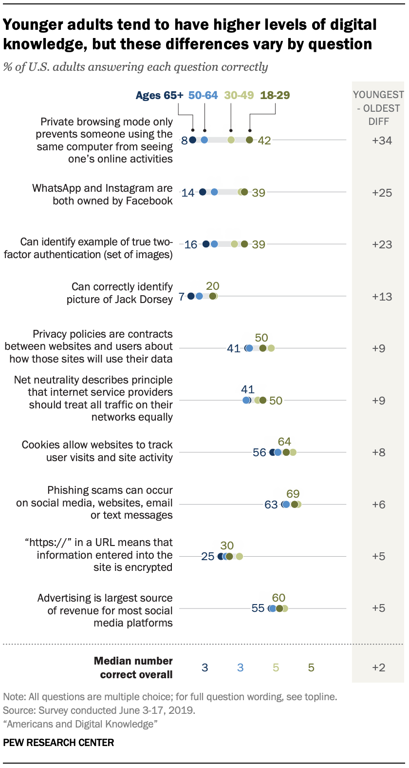Younger adults tend to have higher levels of digital knowledge, but these differences vary by question 