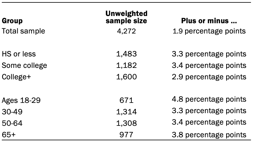 The unweighted sample sizes and the error attributable to sampling
