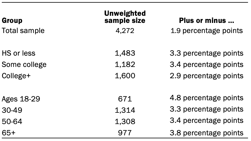 The unweighted sample sizes and the error attributable to sampling 