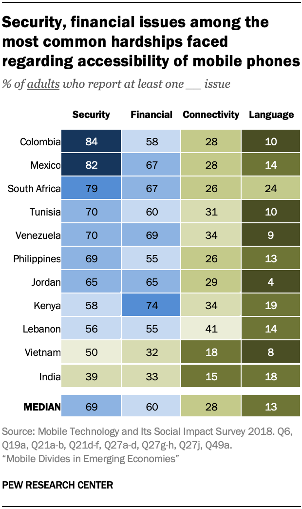 Security, financial issues among the most common hardships faced regarding accessibility of mobile phones 