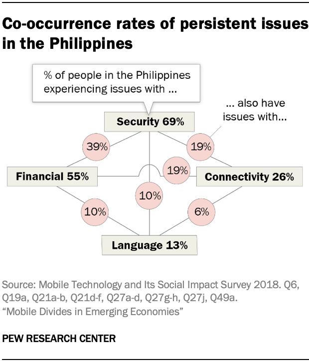 Co-occurrence rates of persistent issues in the Philippines
