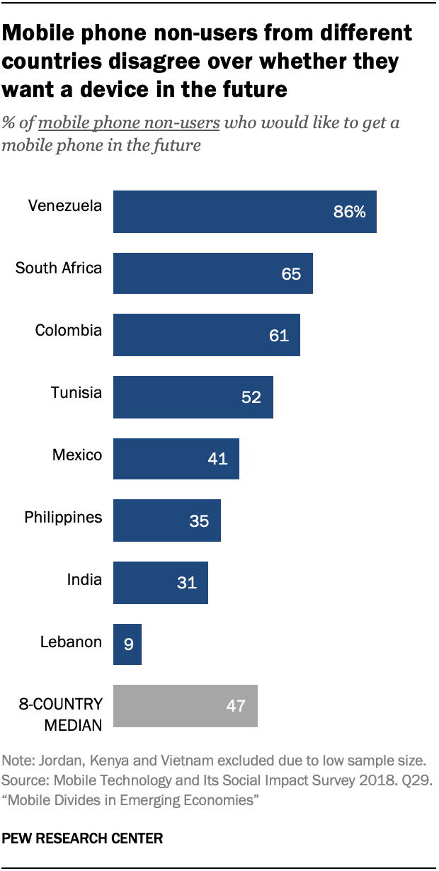 Mobile phone non-users from different countries disagree over whether they want a device in the future 