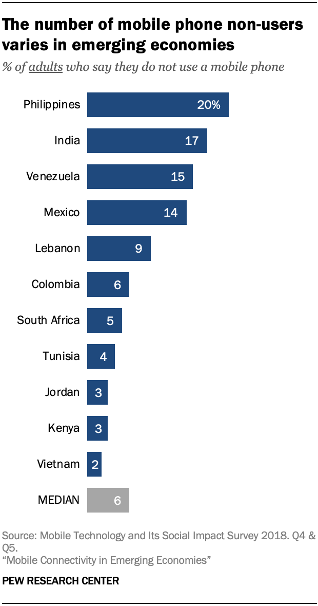 The number of mobile phone non-users varies in emerging economies