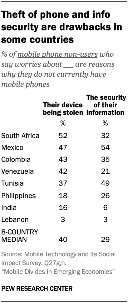 Theft of phone and info security are drawbacks in some countries 