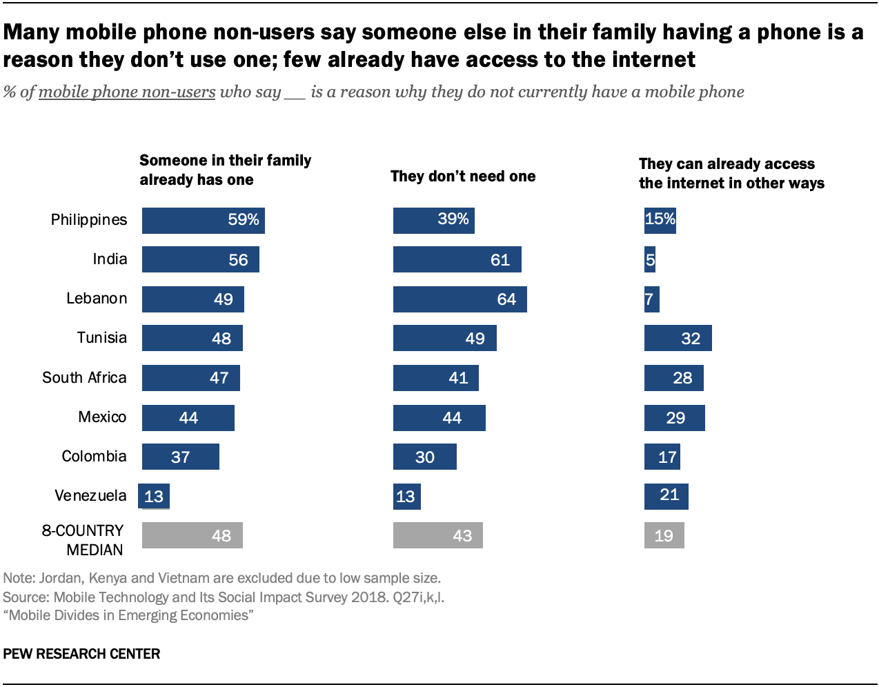 Many mobile phone non-users say someone else in their family having a phone is a reason they don’t use one; few already have access to the internet