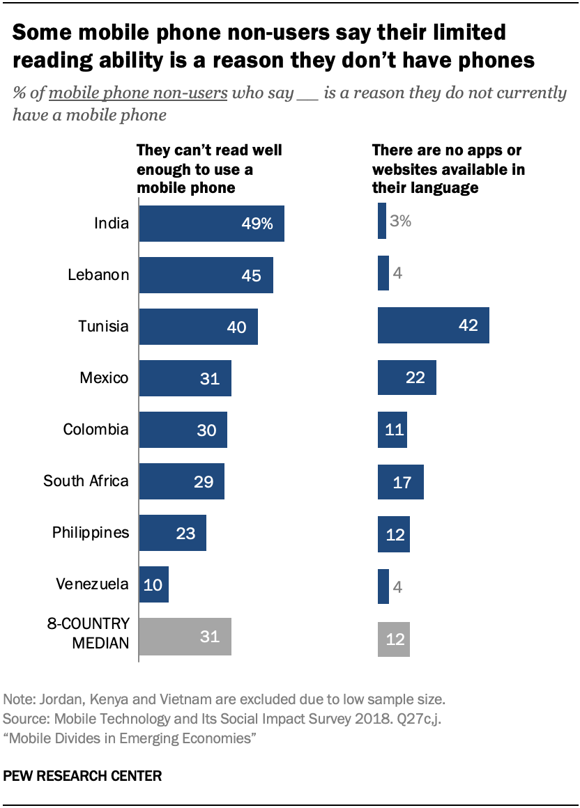 Some mobile phone non-users say their limited reading ability is a reason they don’t have phones 