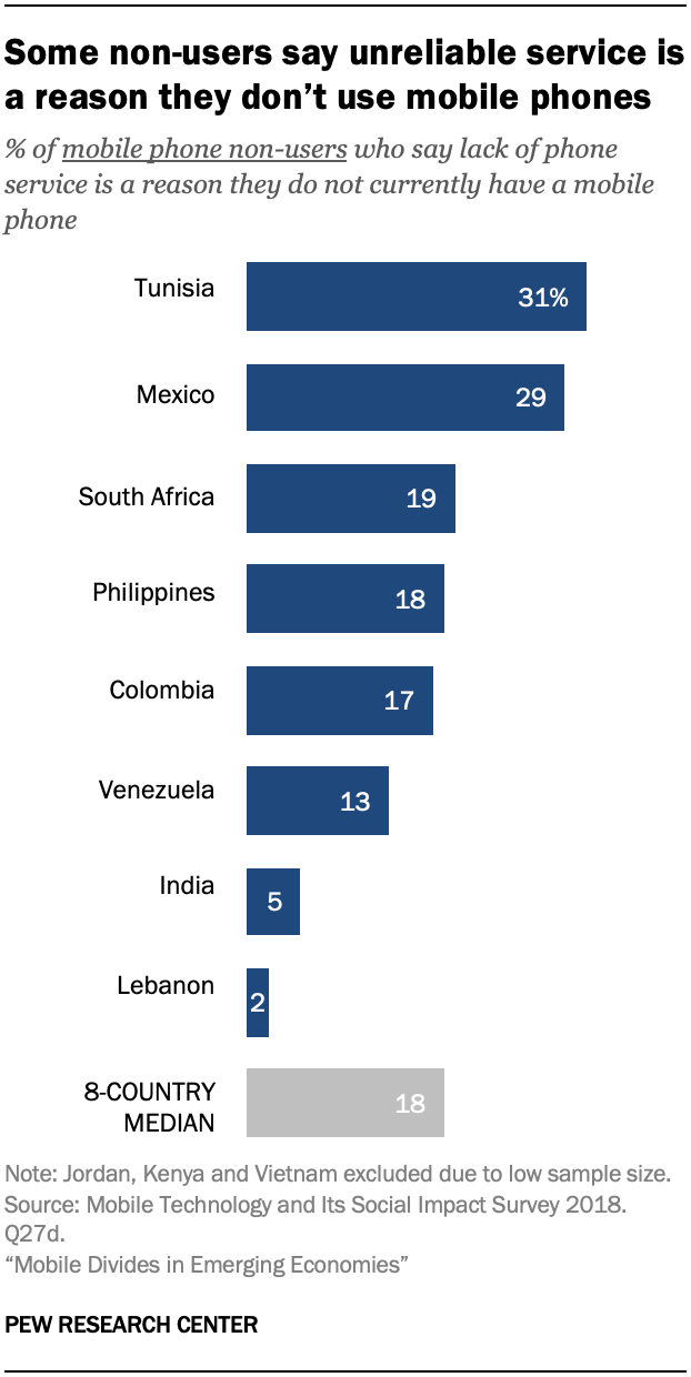 Some non-users say unreliable service is a reason they don’t use mobile phones