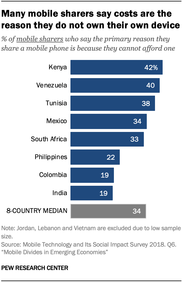 Many mobile sharers say costs are the reason they do not own their own device