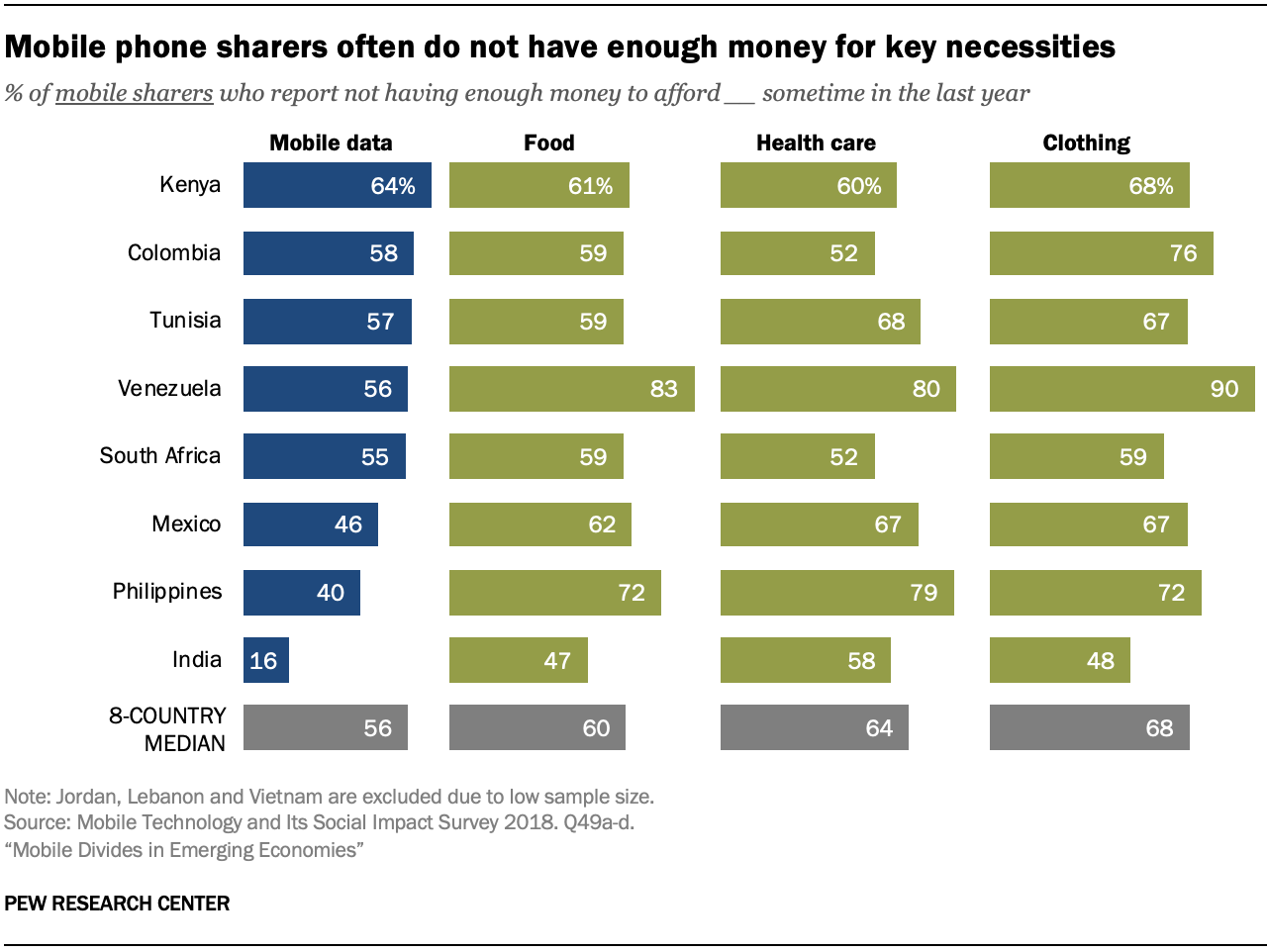 Mobile phone sharers often do not have enough money for key necessities
