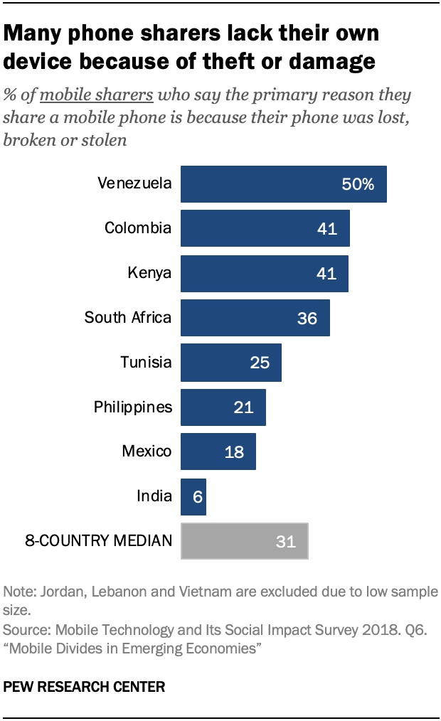 Many phone sharers lack their own device because of theft or damage