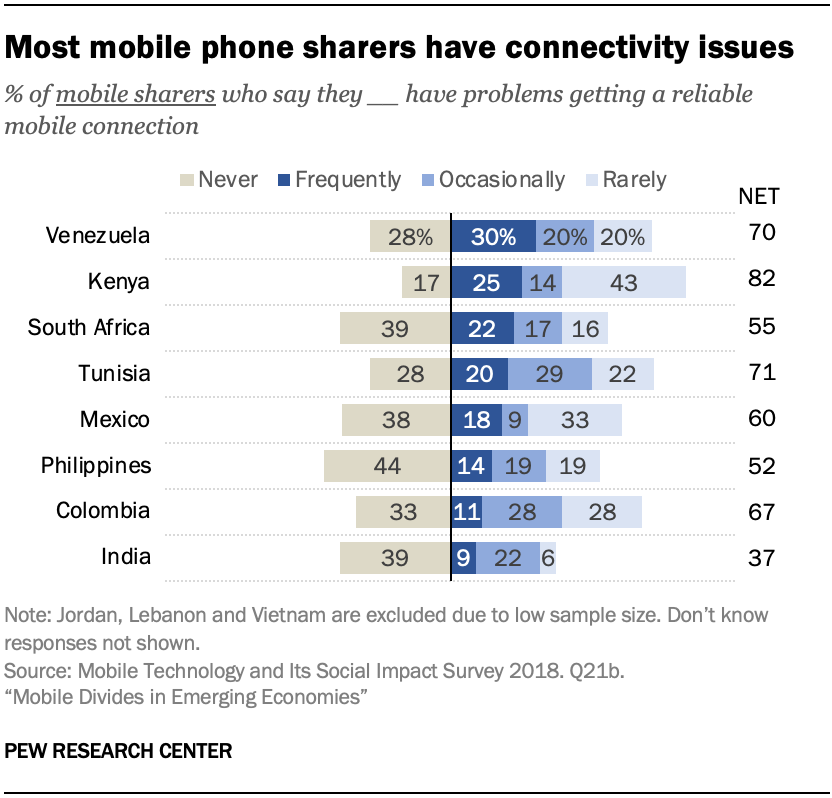Most mobile phone sharers have connectivity issues