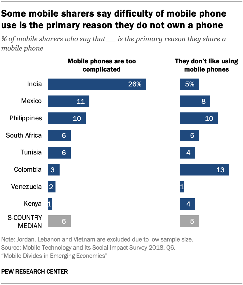 Some mobile sharers say difficulty of mobile phone use is the primary reason they do not own a phone