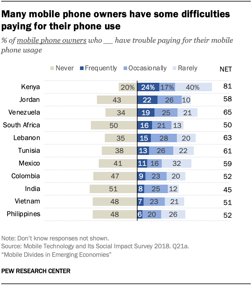 Many mobile phone owners have some difficulties paying for their phone use 