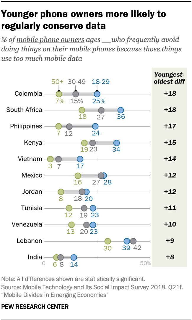 Younger phone owners more likely to regularly conserve data