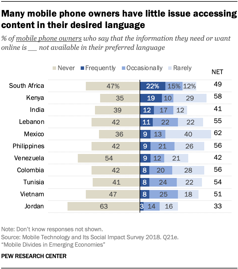 Many mobile phone owners have little issue accessing content in their desired language