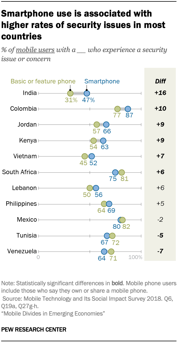 Smartphone use is associated with higher rates of security issues in most countries