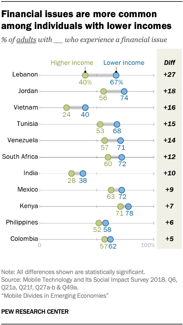 Financial issues are more common among individuals with lower incomes