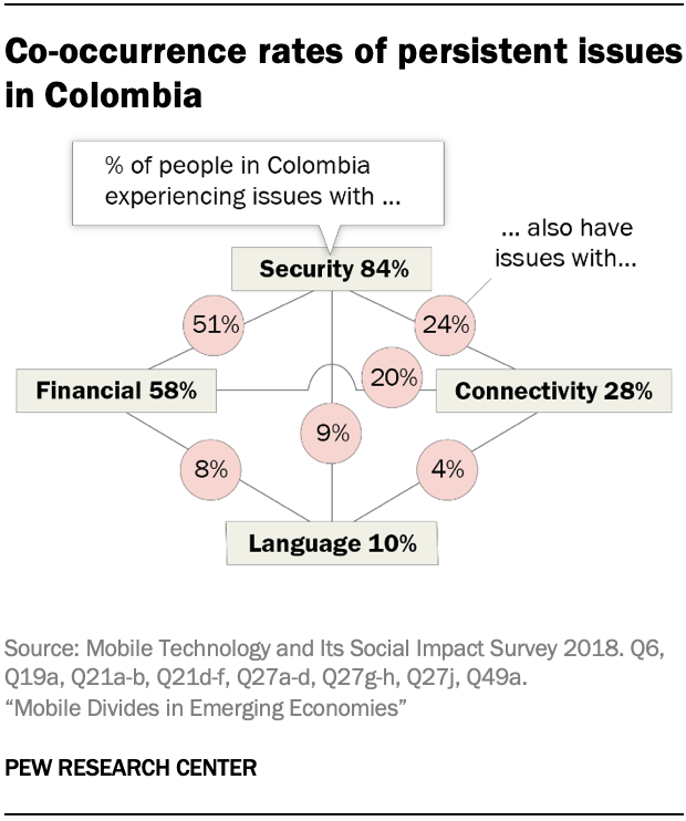 Co-occurrence rates of persistent issues in Colombia