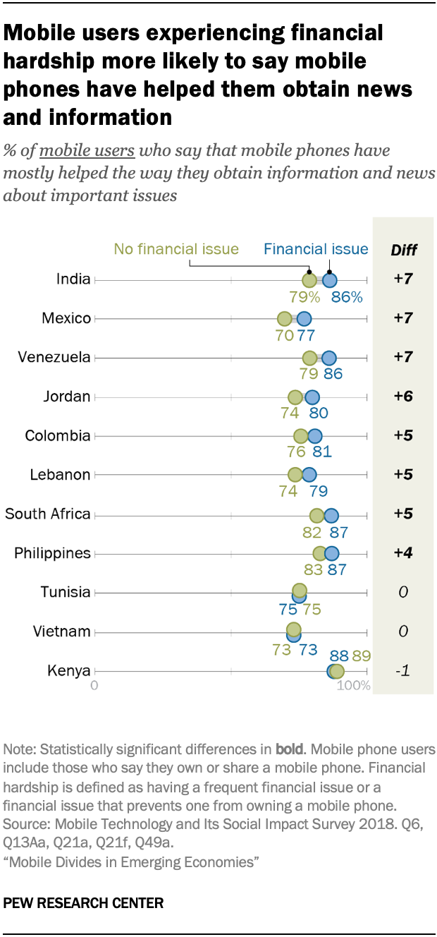 Mobile users experiencing financial hardship more likely to say mobile phones have helped them obtain news and information