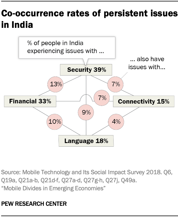 Co-occurrence rates of persistent issues in India