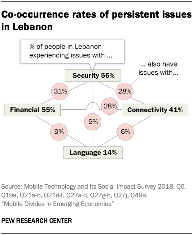 Co-occurrence rates of persistent issues in Lebanon