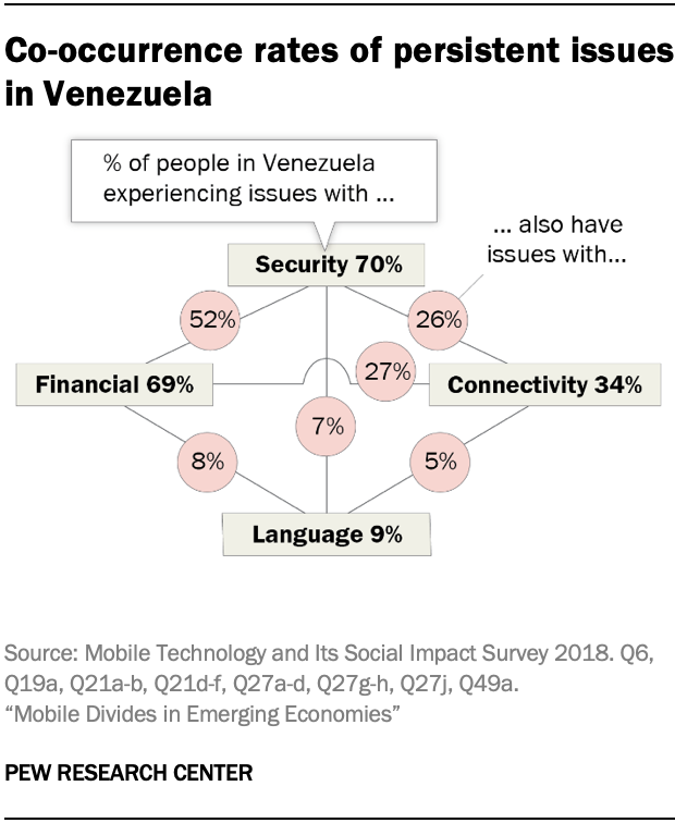 Co-occurrence rates of persistent issues in Venezuela