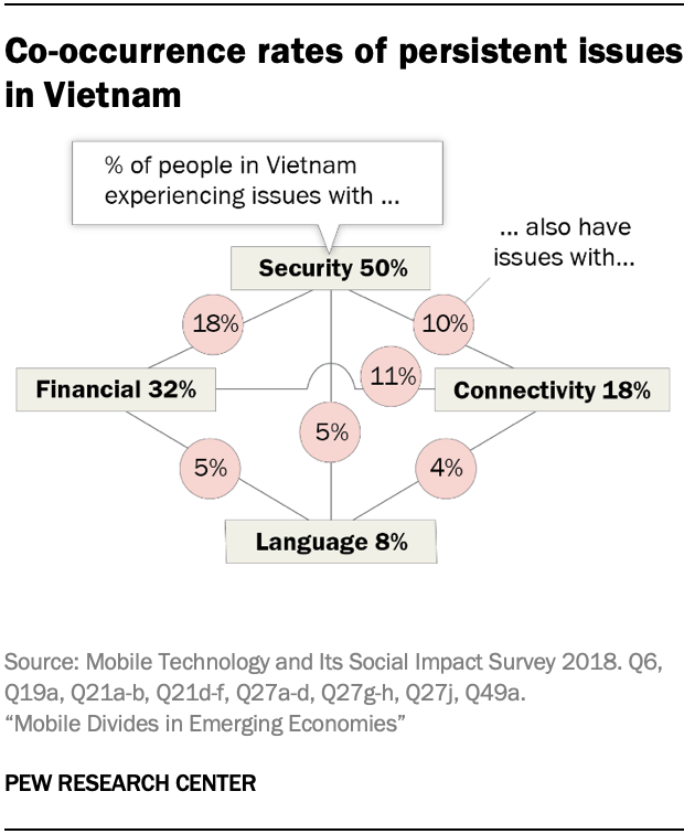 Co-occurrence rates of persistent issues in Vietnam