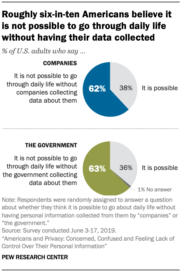 Roughly six-in-ten Americans believe it is not possible to go through daily life without having their data collected
