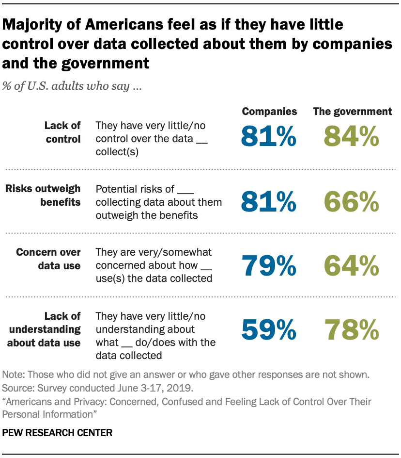 Majority of Americans feel as if they have little control over data collected about them through third-party cookies