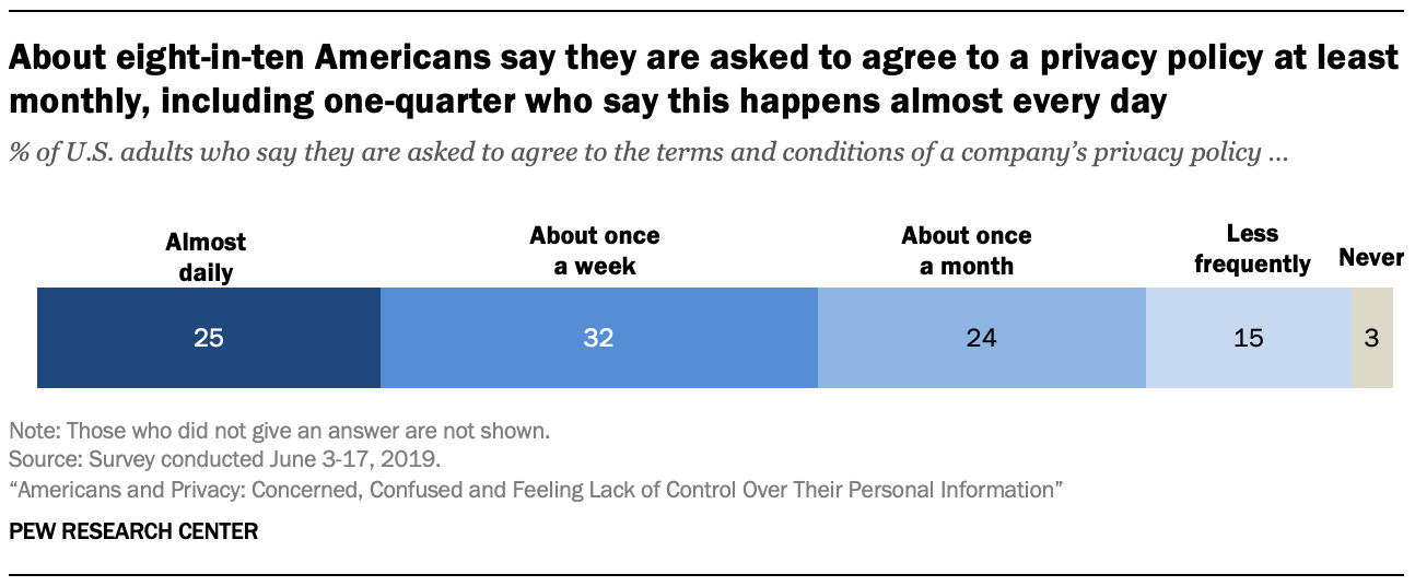 About eight-in-ten Americans say they are asked to agree to a privacy policy at least monthly, including one-quarter who say this happens almost every day