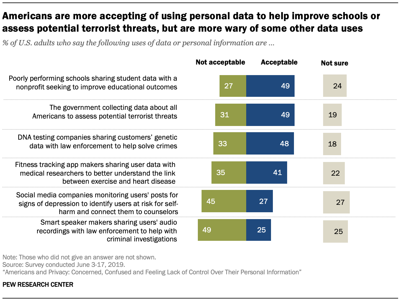Americans are more accepting of using personal data to help improve schools or assess potential terrorist threats, but are more wary of some other data uses