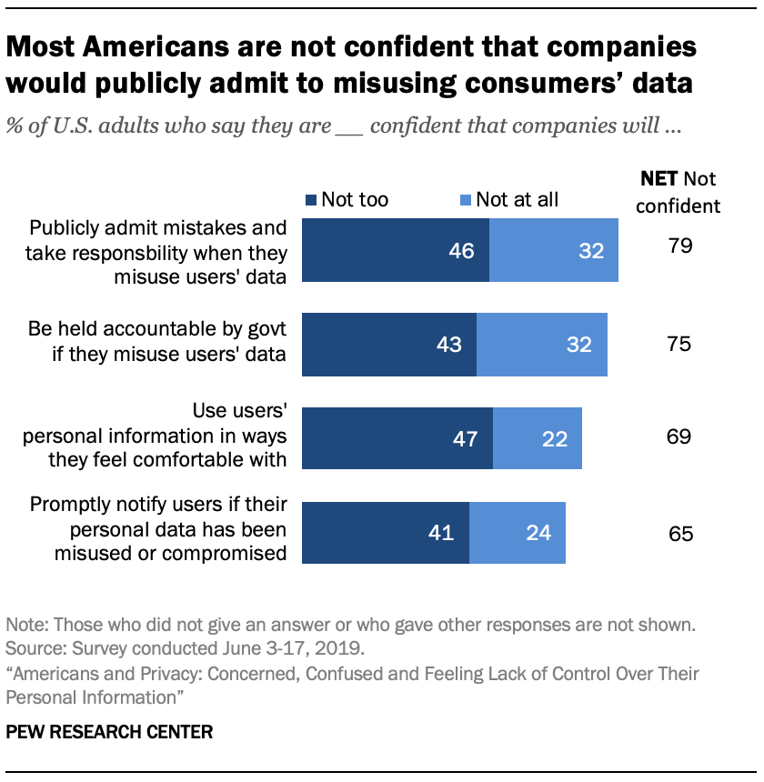 Most Americans are not confident that companies would publicly admit to misusing consumers’ data