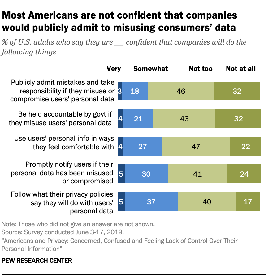 Most Americans are not confident that companies would publicly admit to misusing consumers’ data
