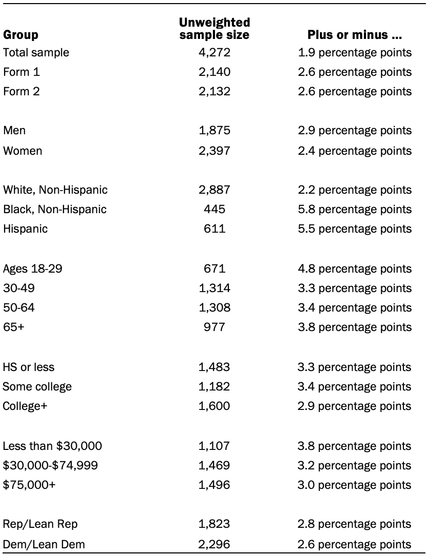 The unweighted sample sizes and the error attributable to sampling