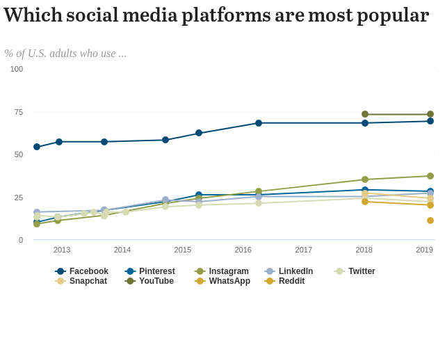Most popular social networks 2018