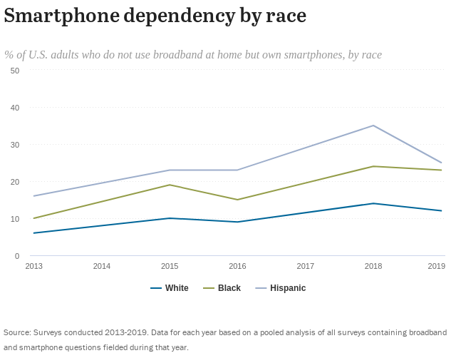 Cell Phone Sales Chart